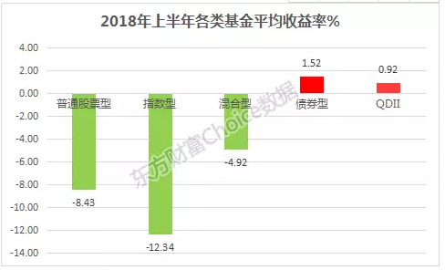 上半年各類基金平均收益率
