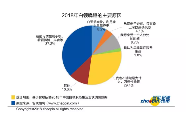 38%的占比，抖音正成為業(yè)余時(shí)間的主力