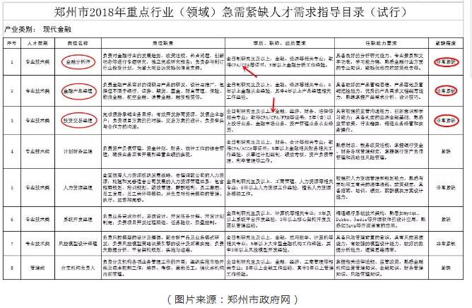 附現(xiàn)代金融業(yè)人才需求