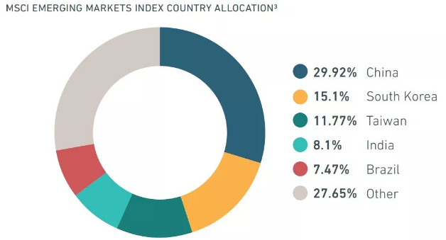 2018年3月31日的指數(shù)占比來觀察