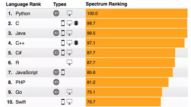 Python 的排名借助人工智能持續(xù)上升，現(xiàn)在它已經(jīng)成為了第一名