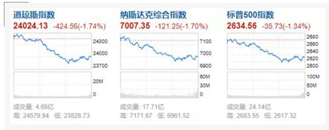 時(shí)至今日再來看市場數(shù)據(jù)，10年期美國國債收益率上漲突破3%的關(guān)口，美國三大指數(shù)紛紛報(bào)跌、受到重挫。