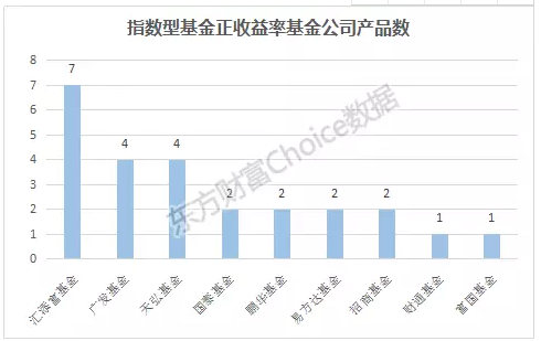 在收益率為正數(shù)的33款指數(shù)型基金產(chǎn)品中，匯添富基金公司有7款產(chǎn)品入榜