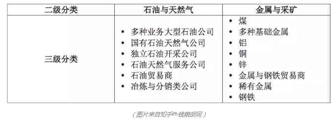 以石油與天然氣的金屬和采礦行業(yè)為例1