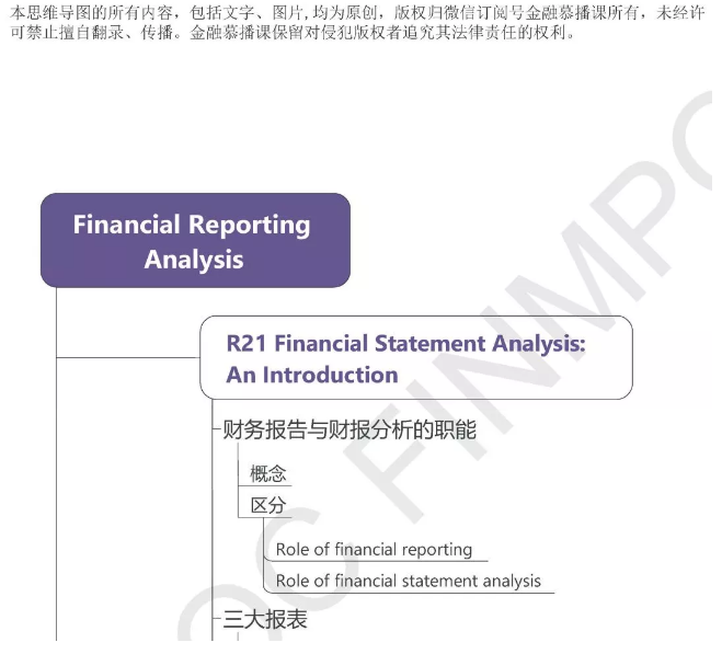 cfa考試思維導(dǎo)圖