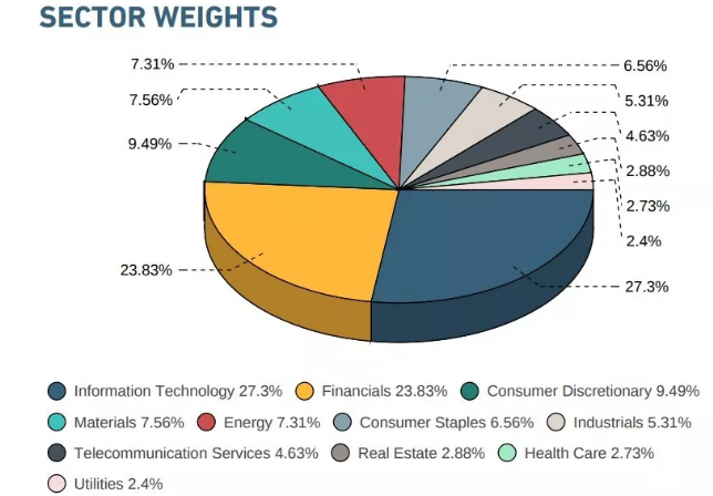 解MSCI 新興市場指數(shù)的構(gòu)成：