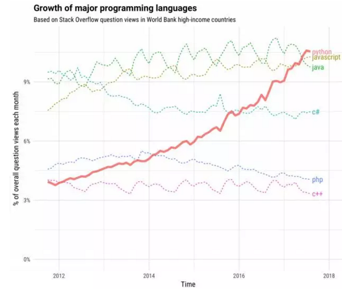 Python 在過(guò)去幾年里一直在迅速增長(zhǎng)