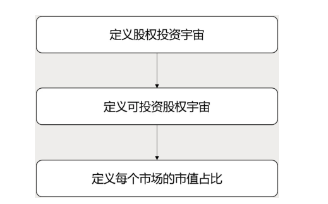 最后那一家公司的市值就會作為公司規(guī)模的底線。