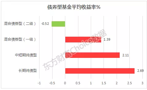 債券型基金表現(xiàn)靚麗，整體取得正收益