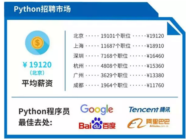 全國(guó)范圍內(nèi)，Python 職業(yè)的招聘月薪以 20K - 30 K 居多