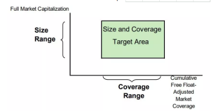 最終確定下能夠被納入的股票。整套流程加之于A股就形成了今時今日的A股進(jìn)入MSCI