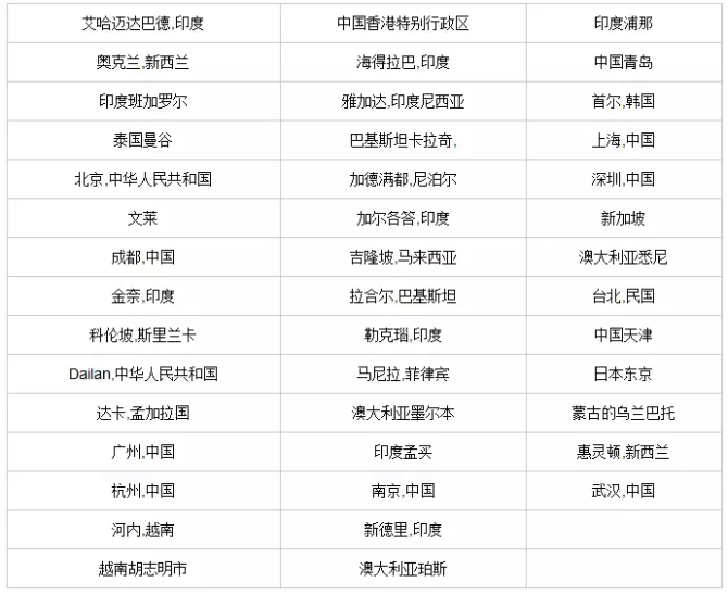 以下為2019年6月CFA亞洲考點(diǎn)城市
