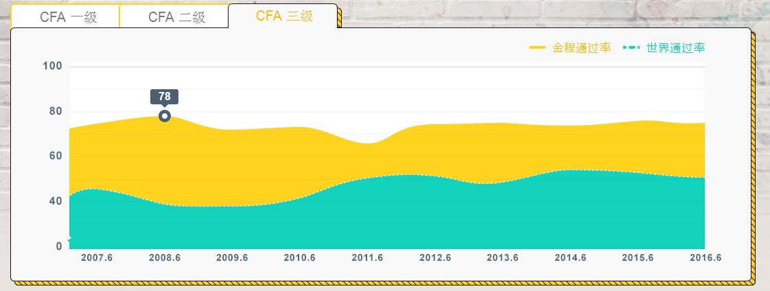 CFA三級歷年通過率
