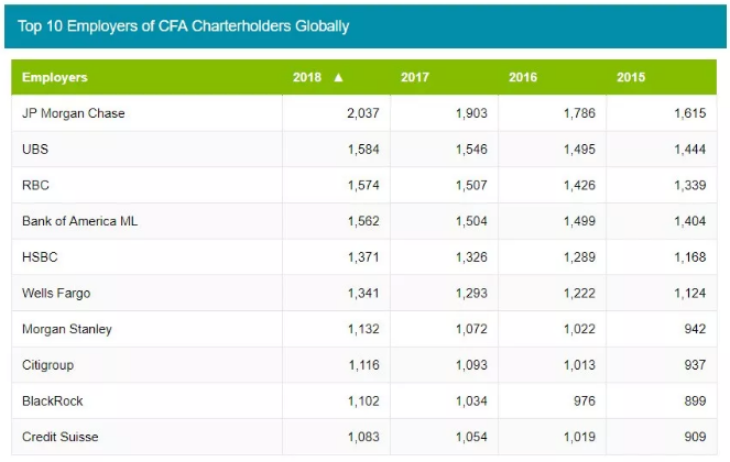 CFA 全球 Top 10 的雇主所雇有的 CFA 持證人人數(shù)如下