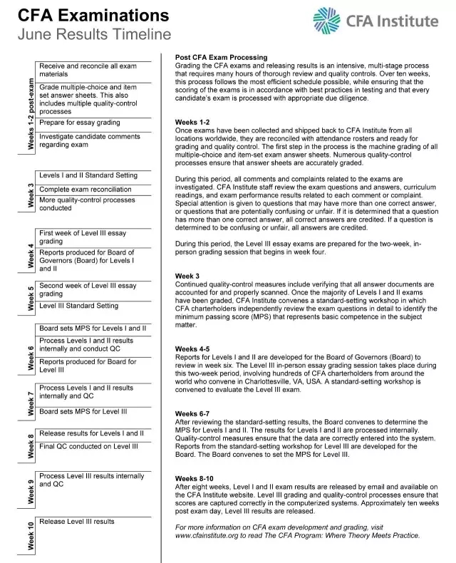 CFA協(xié)會批改試卷流程