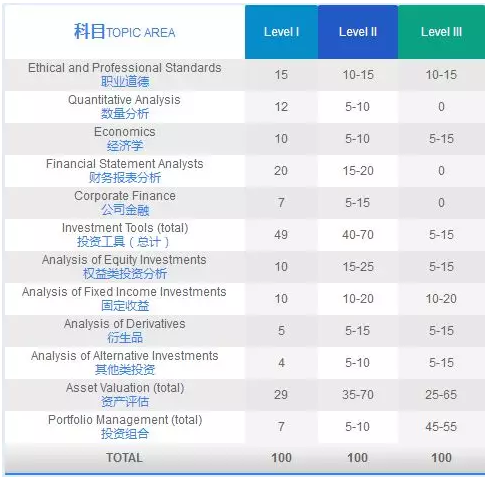 CFA官方考試權(quán)重一覽