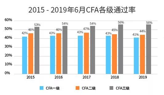 cfa考試通過率