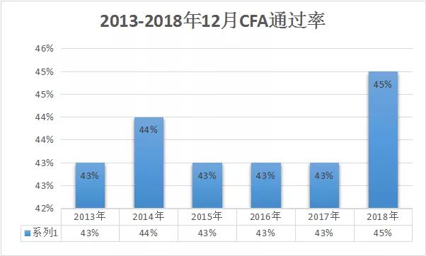 cfa考試通過率