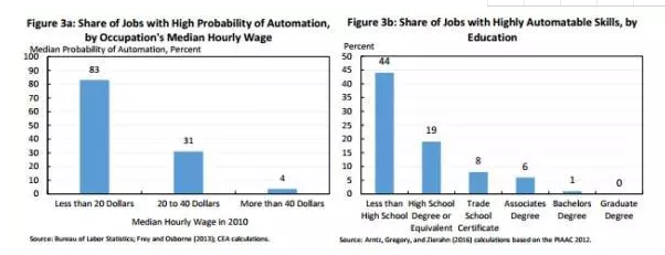 左圖：時(shí)薪中位數(shù)，右圖：薪資與教育水平