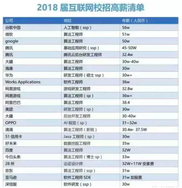 谷歌中國(guó)、微軟、騰訊等的知名企業(yè)為人工智能崗位開出的年薪水平均達(dá)到了30萬(wàn)的標(biāo)準(zhǔn)