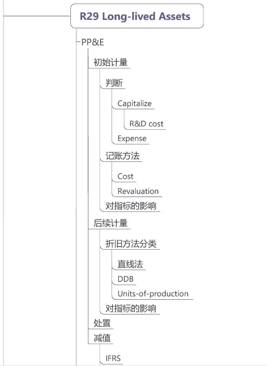 CFA一級財務(wù)報表分析7