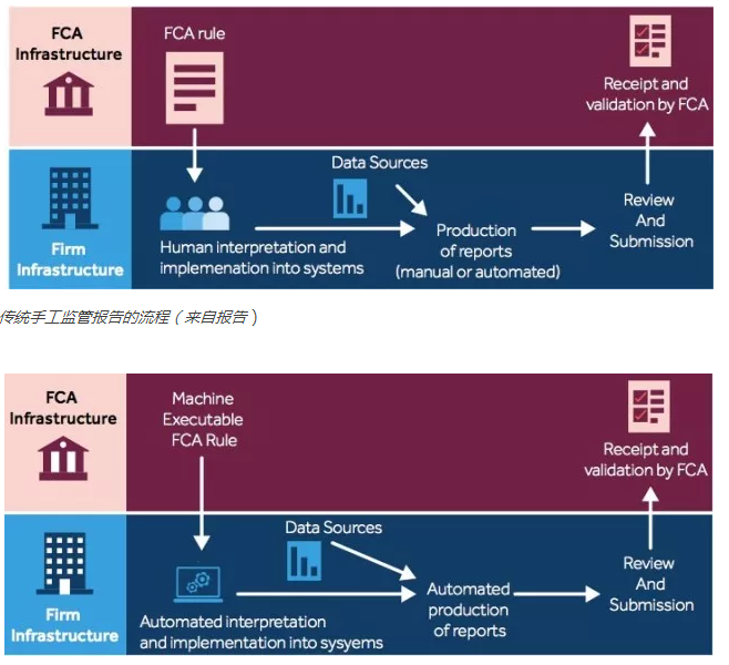 傳統(tǒng)手工監(jiān)管報告的流程