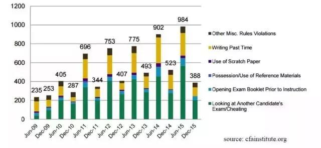 CFA考試違規(guī)人數(shù)分布