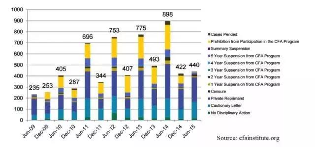 CFA考試懲罰人數(shù)分布