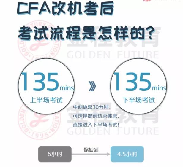 CFA機(jī)考后考試流程是怎樣的