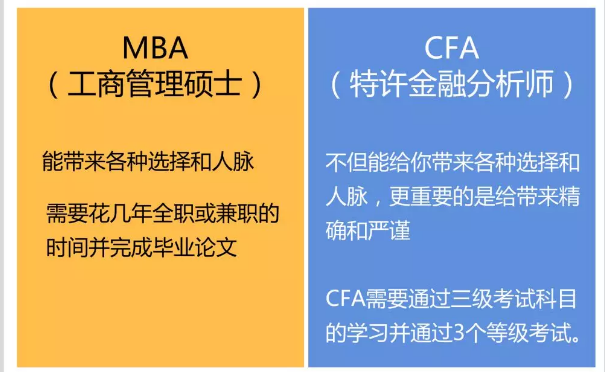 我到底應(yīng)該是考CFA呢，還是考MBA