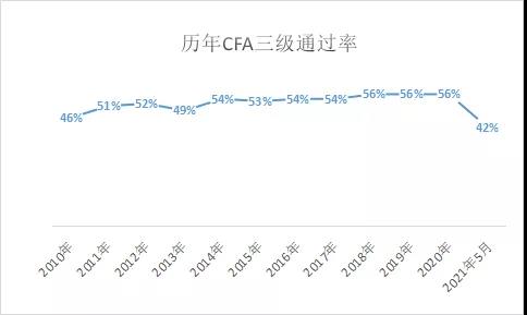 CFA三級通過率