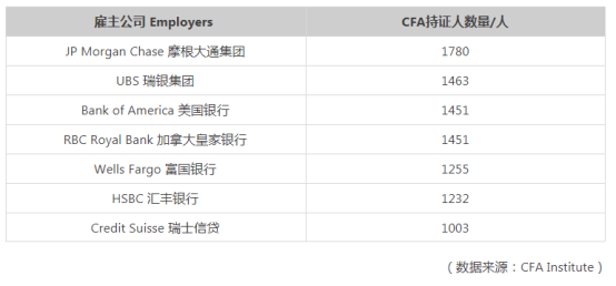 CFA職業(yè)前景