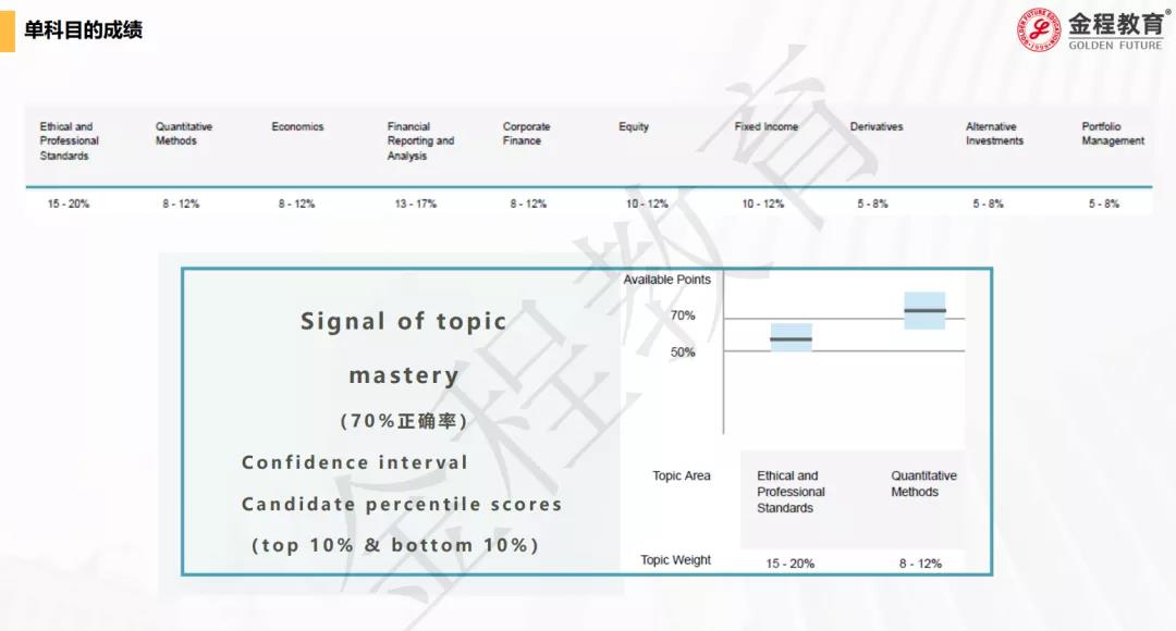 CFA二級(jí)成績(jī)公布