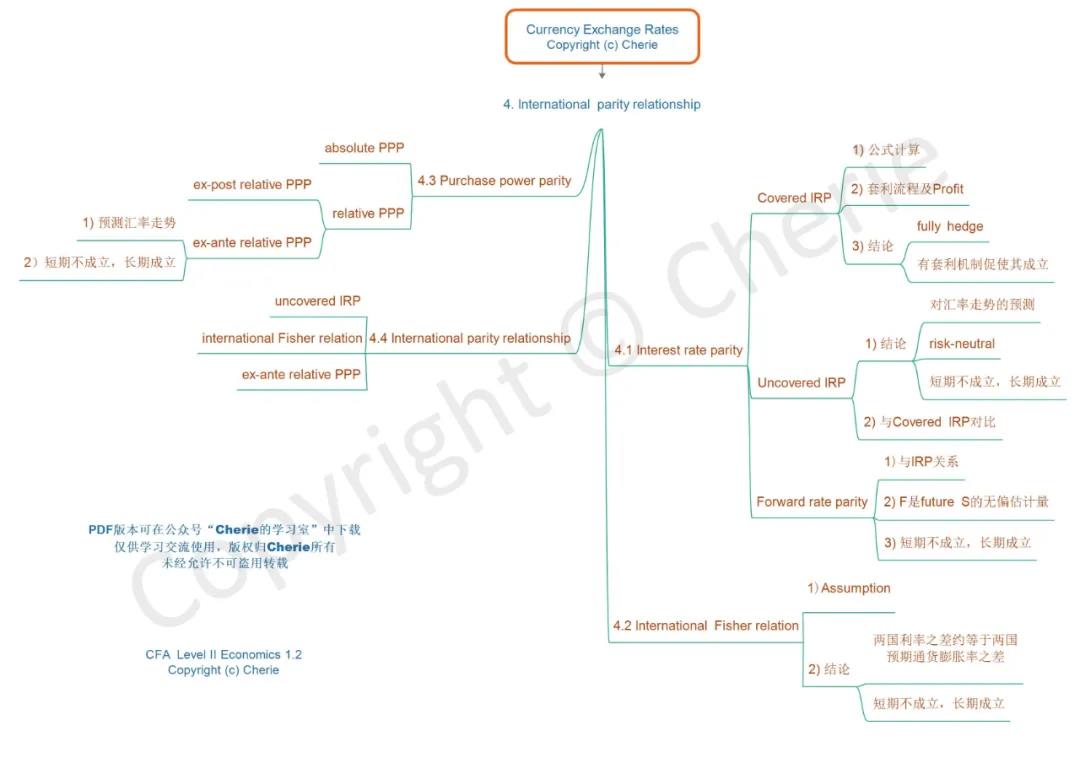 CFA二級備考方法
