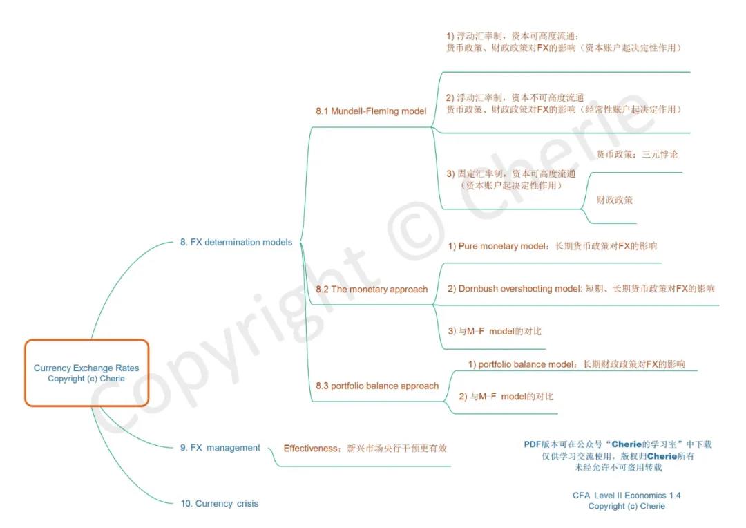 CFA二級備考方法