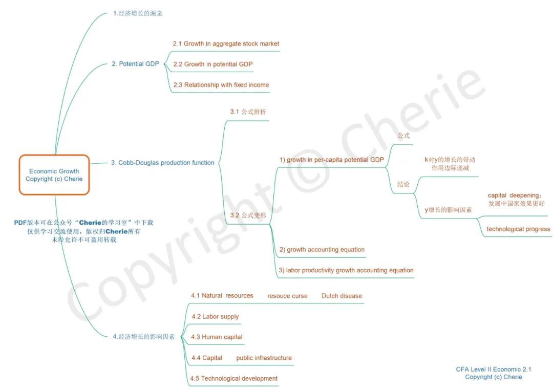 CFA二級備考方法
