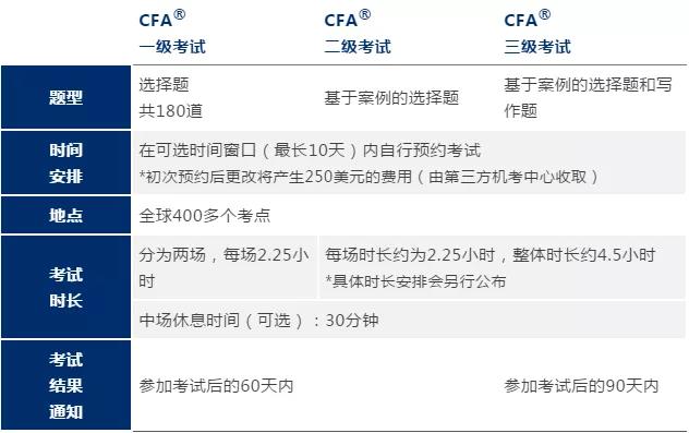 CFA考點取消