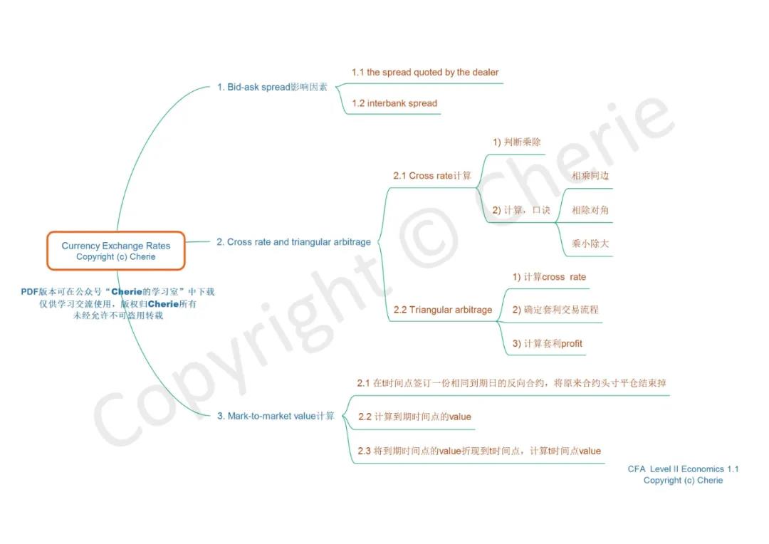 CFA二級備考方法