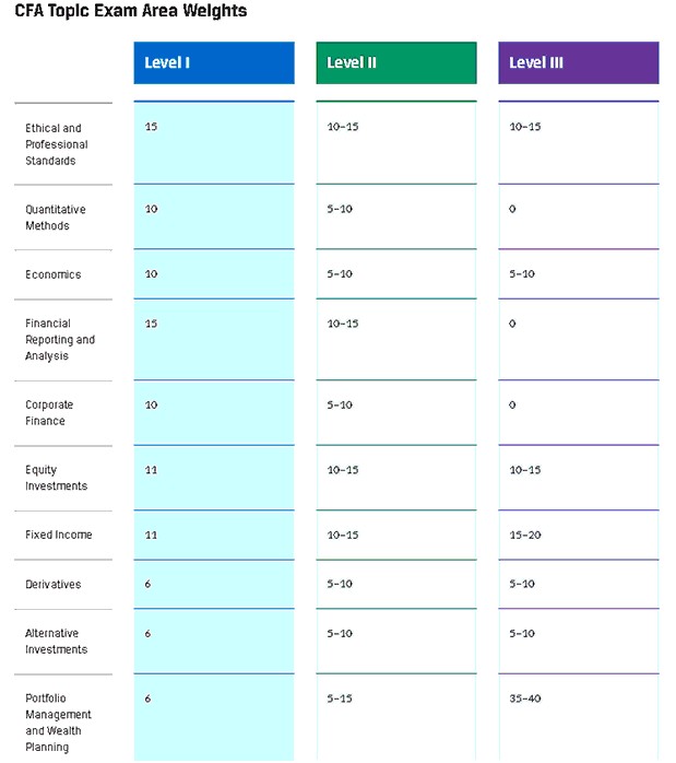 CFA一級(jí)考試科目有哪些