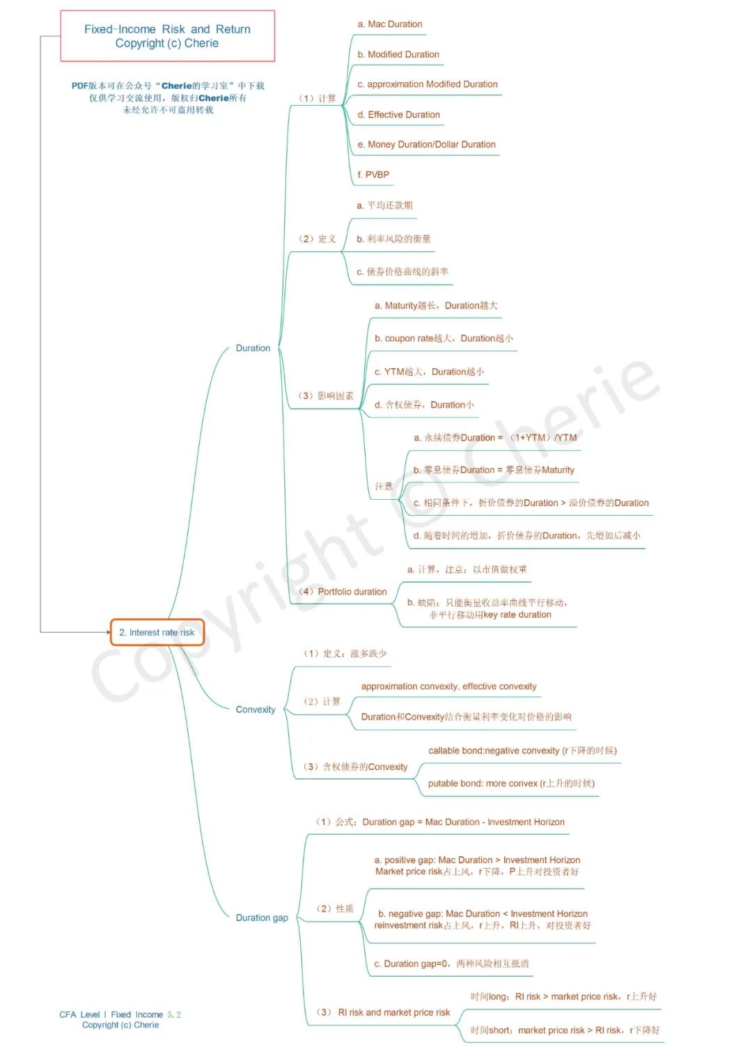 CFA一級固定收益復(fù)習(xí)建議
