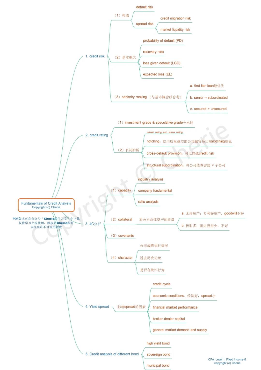 CFA一級固定收益復(fù)習(xí)建議