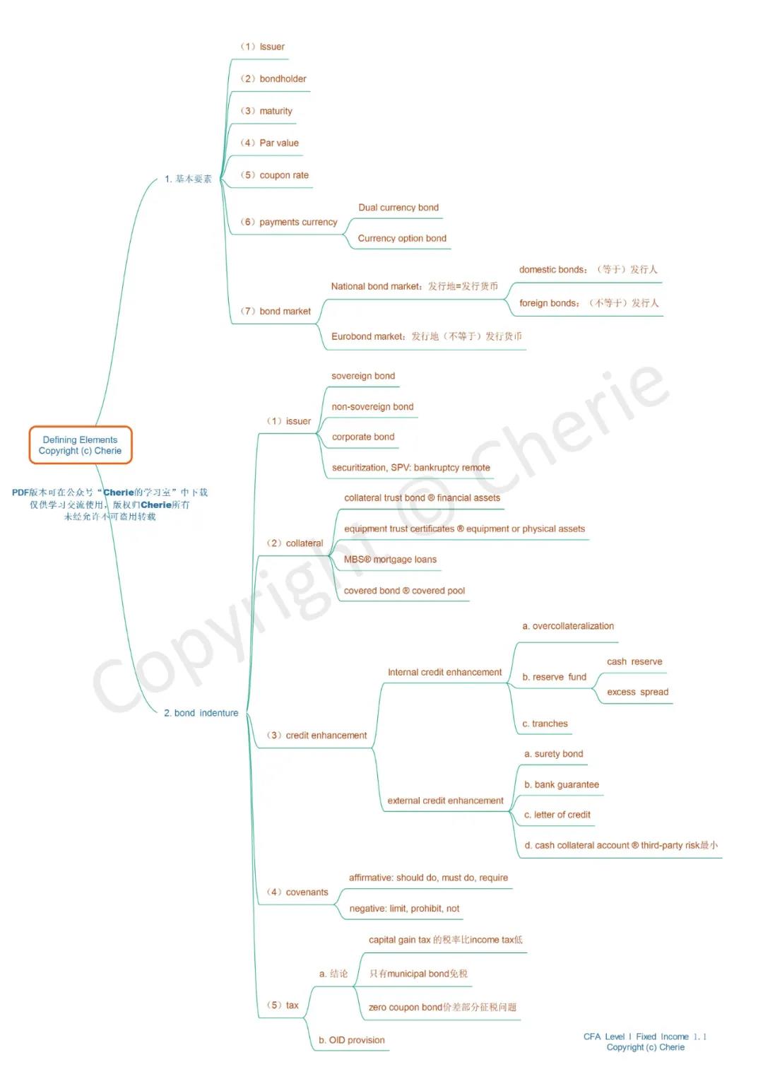 CFA一級固定收益復(fù)習(xí)建議