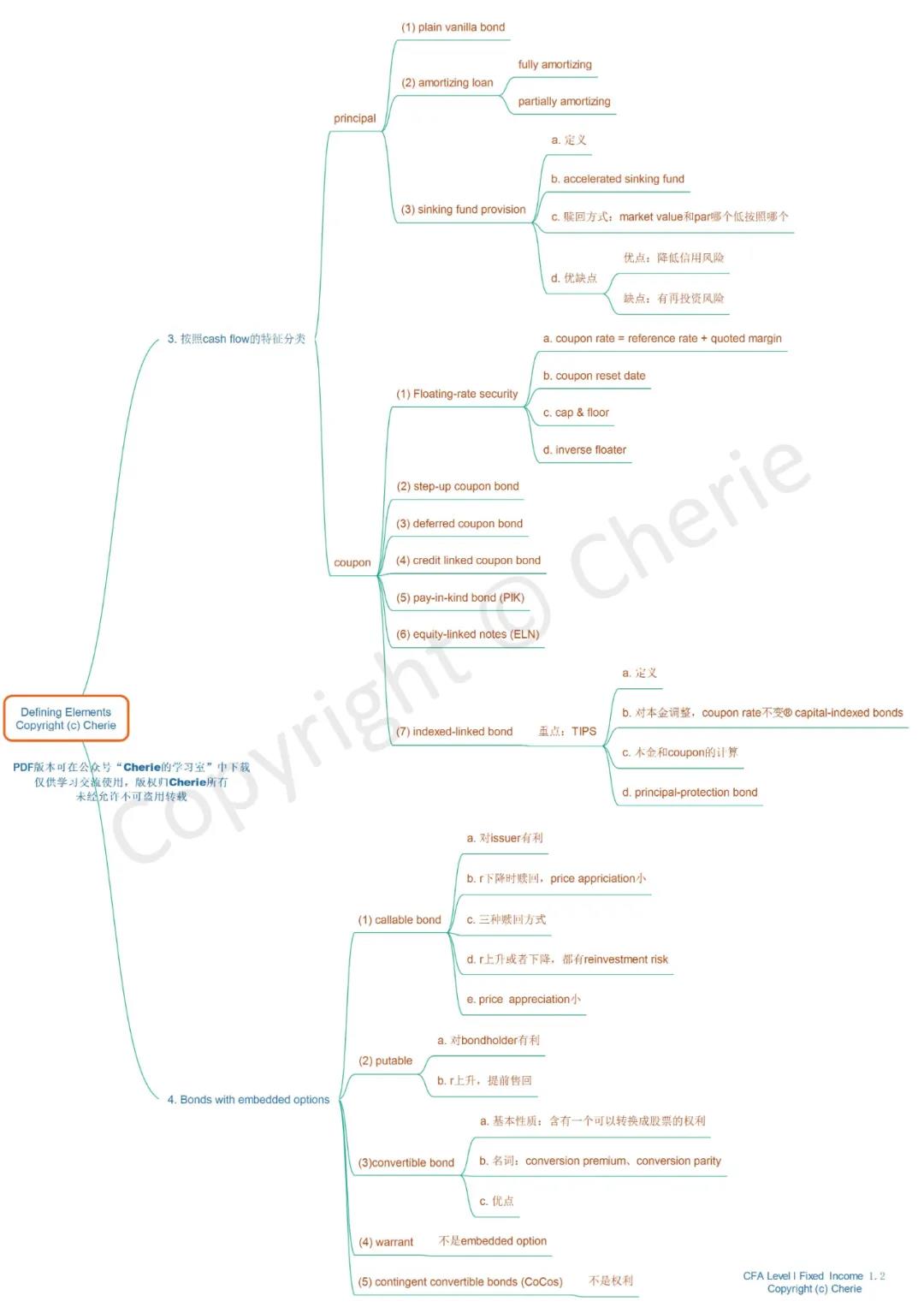 CFA一級固定收益復(fù)習(xí)建議