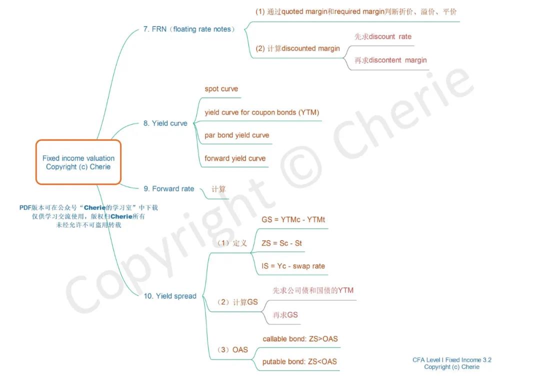 CFA一級固定收益復(fù)習(xí)建議