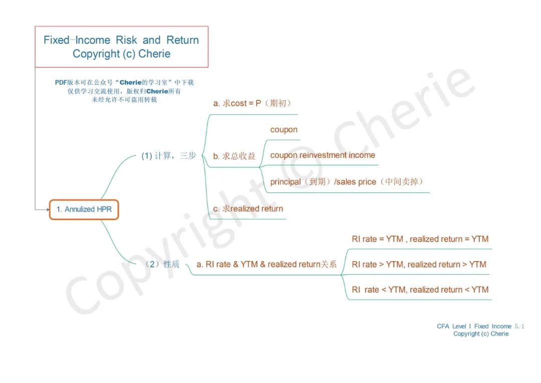 CFA一級固定收益復(fù)習(xí)建議