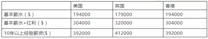CFA持證在美國、英國、香港的平均薪資：