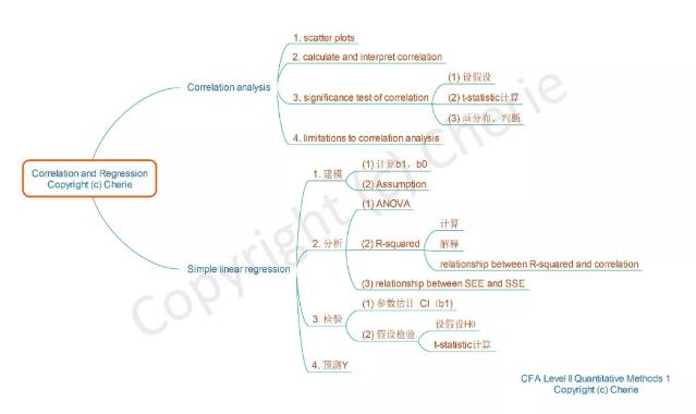 Correlation and Regression