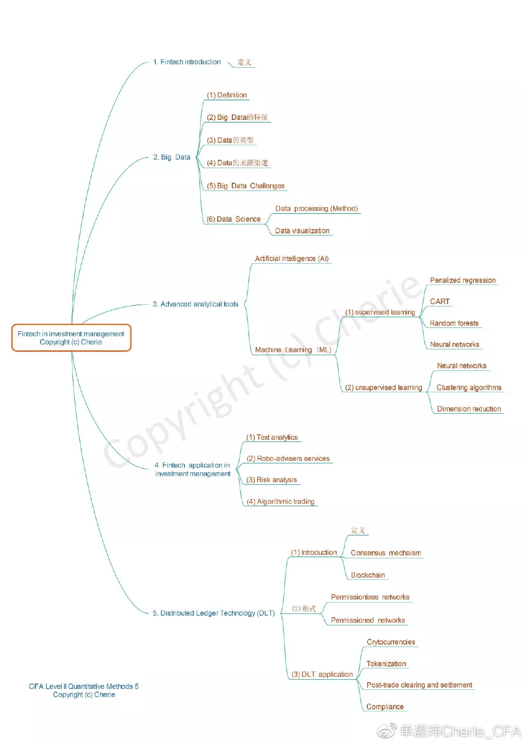 Fintech in Investment Management
