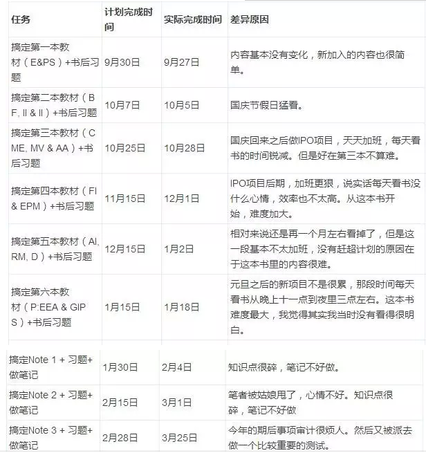 cfa備考時間報表