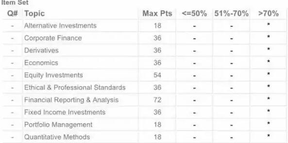 學(xué)霸全a通過cfa二級考試心得